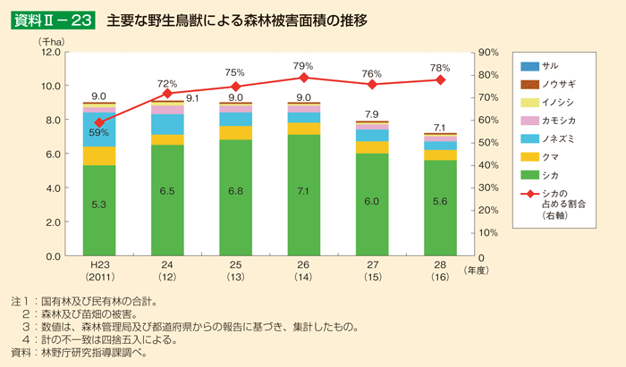 資料II-23 主要な野生鳥獣による森林被害面積の推移