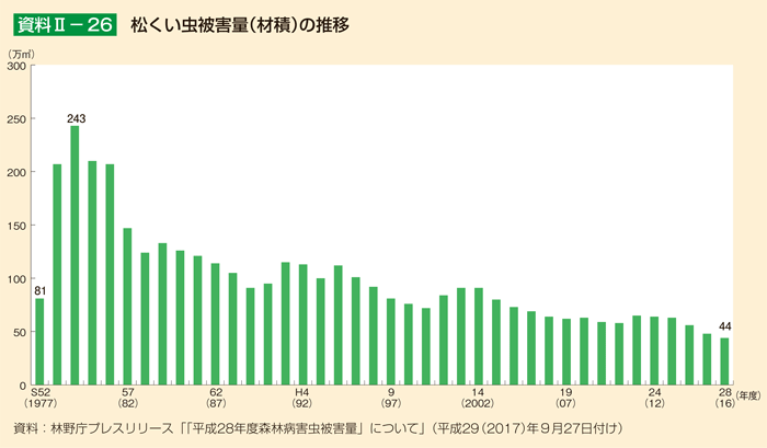 資料II-26 松くい虫被害量（材積）の推移