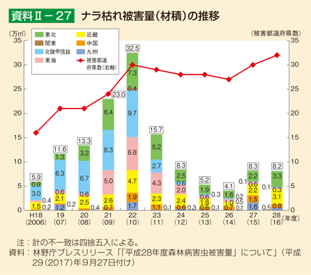 資料II-27 ナラ枯れ被害量（材積）の推移