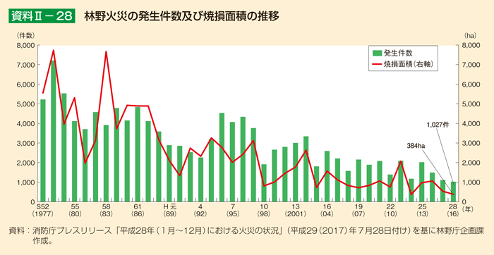 資料II-28 林野火災の発生件数及び焼損面積の推移