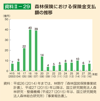 資料II-29 森林保険における保険金支払額の推移