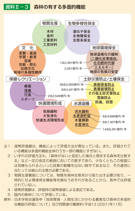 資料II-3 森林の有する多面的機能