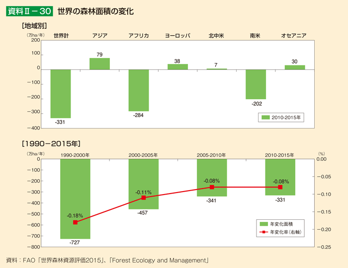 資料II-30 世界の森林面積の変化