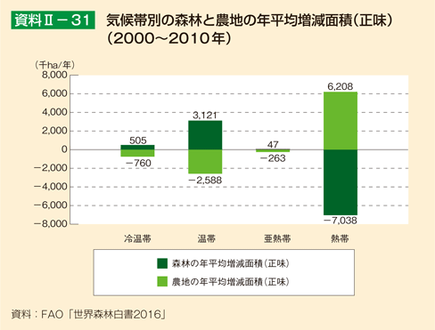 資料II-31 気候帯別の森林と農地の年平均増減面積（正味）（2000～2010年）