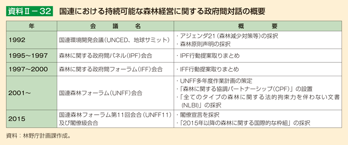 資料II-32 国連における持続可能な森林経営に関する政府間対話の概要