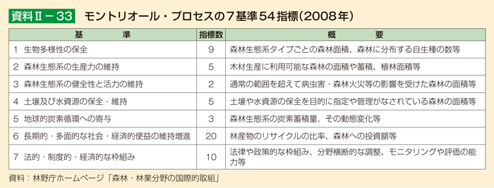 資料II-33 モントリオール・プロセスの7基準54指標（2008年）