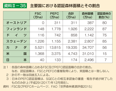 資料II-35 主要国における認証森林面積とその割合