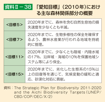 資料II-38 「愛知目標」（2010年）における主な森林関係部分の概要