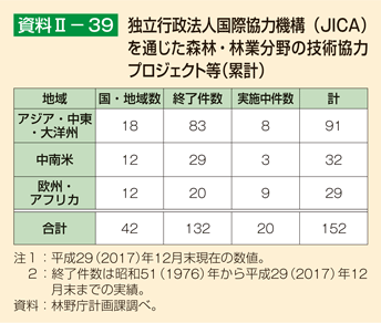 資料II-39 独立行政法人国際協力機構（JICA）を通じた森林・林業分野の技術協力プロジェクト等（累計）