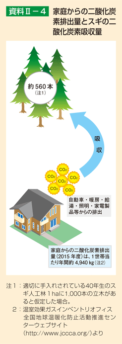 資料II-4 家庭からの二酸化炭素排出量とスギの二酸化炭素吸収量