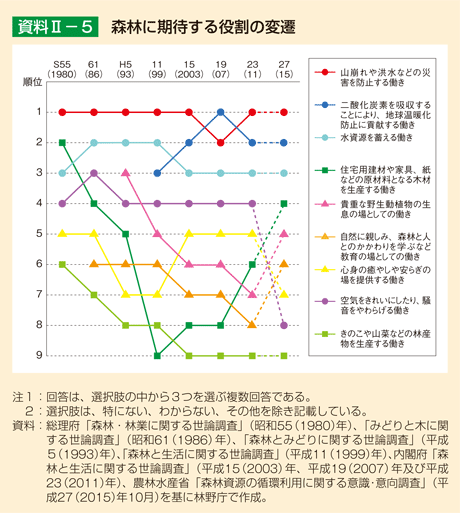 資料II-5 森林に期待する役割の変遷