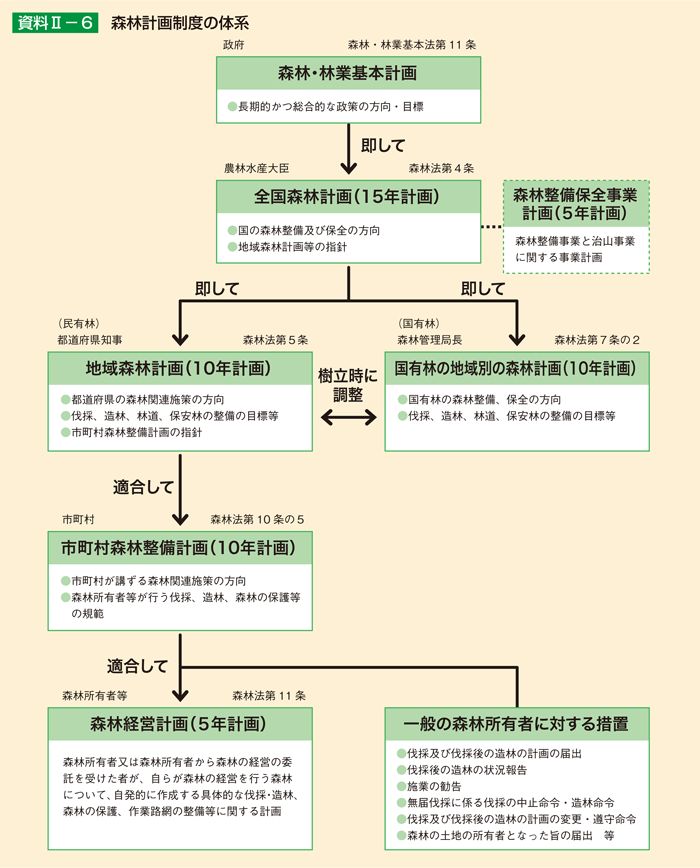 資料II-6 森林計画制度の体系