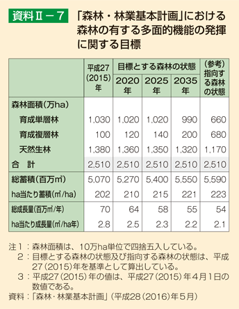 資料II-7 「森林・林業基本計画」における森林の有する多面的機能の発揮に関する目標