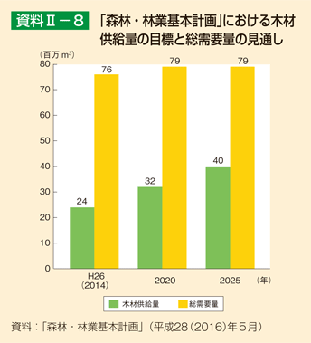 資料II-8 「森林・林業基本計画」における木材供給量の目標と総需要量の見通し