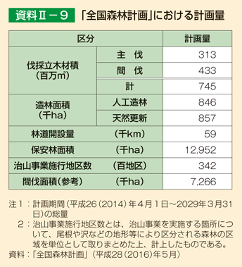 資料II-9 「全国森林計画」における計画量