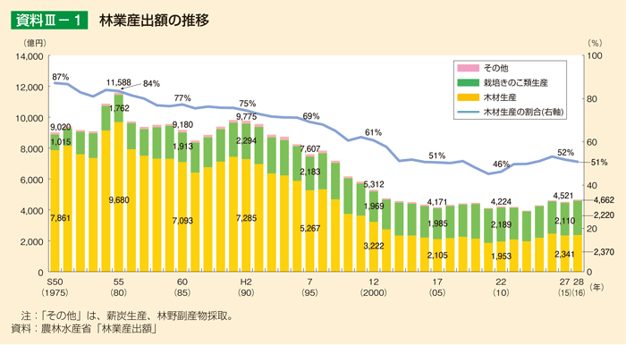 資料III-1 林業産出額の推移