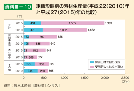 資料III-10 組織形態別の素材生産量（平成22（2010）年と平成27（2015）年の比較）