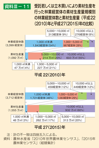 資料III-11 受託若しくは立木買いにより素材生産を行った林業経営体の素材生産量規模別の林業経営体数と素材生産量（平成22（2010）年と平成27（2015）年の比較）