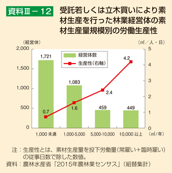 資料III-12 受託若しくは立木買いにより素材生産を行った林業経営体の素材生産量規模別の労働生産性