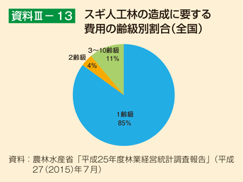 資料III-13 スギ人工林の造成に要する費用の齢級別割合（全国）