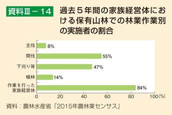 資料III-14 過去5年間の家族経営体における保有山林での林業作業別の実施者の割合