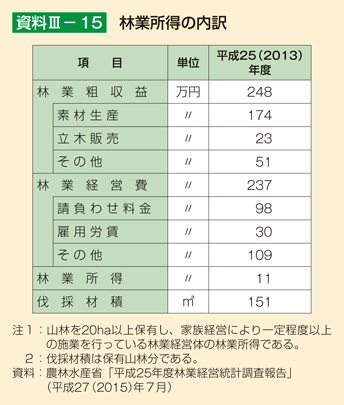 資料III-15 林業所得の内訳