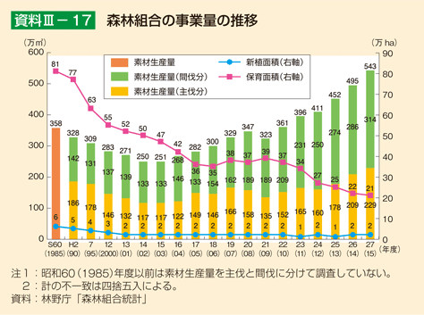 資料III-17 森林組合の事業量の推移