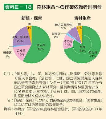 資料III-18 森林組合への作業依頼者別割合