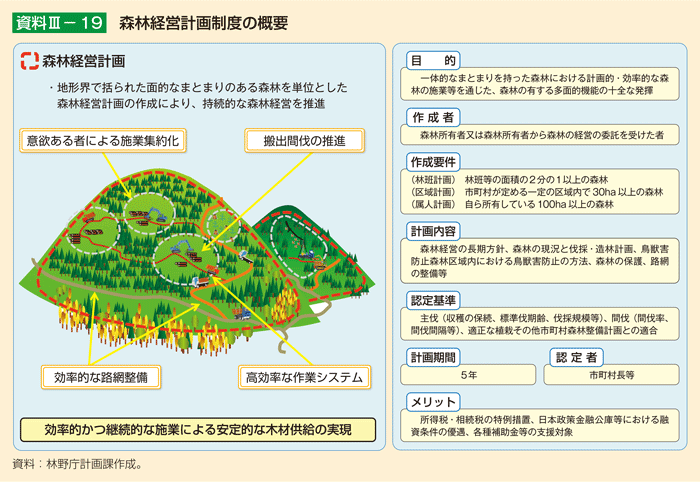 資料III-19 森林経営計画制度の概要