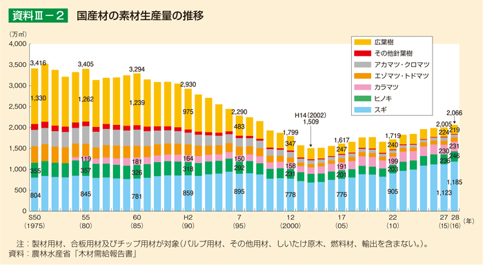 資料III-2 国産材の素材生産量の推移