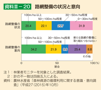 資料III-20 路網整備の状況と意向