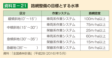 資料III-21 路網整備の目標とする水準