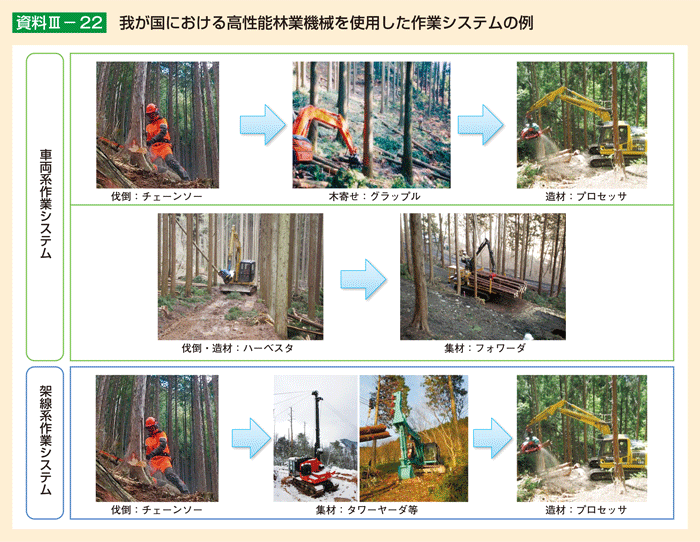 資料III-22 我が国における高性能林業機械を使用した作業システムの例