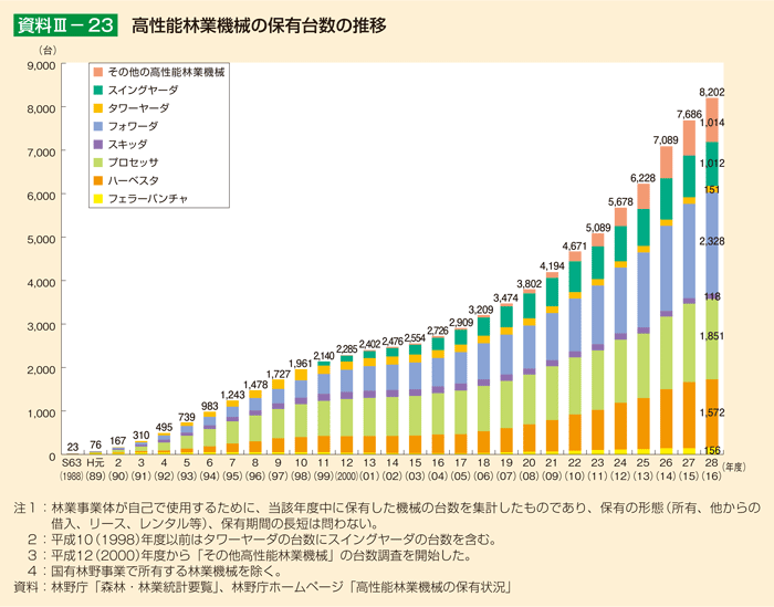 資料III-23 高性能林業機械の保有台数の推移