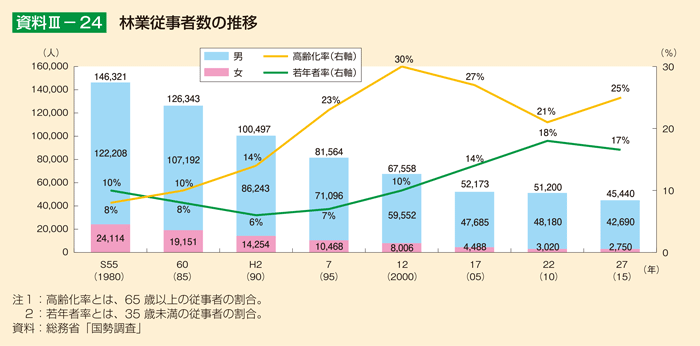 資料III-24 林業従事者数の推移