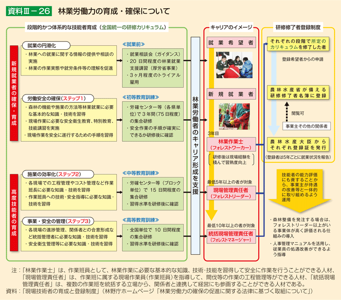 資料III-26 林業労働力の育成・確保について