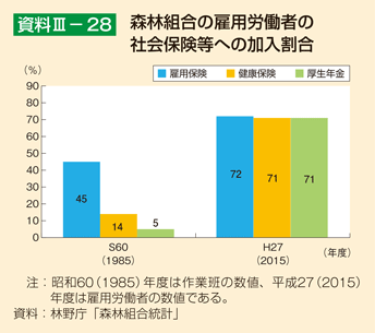 資料III-28 森林組合の雇用労働者の社会保険等への加入割合