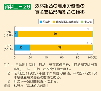 資料III-29 森林組合の雇用労働者の賃金支払形態割合の推移