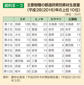 資料III-3 主要樹種の都道府県別素材生産量（平成28（2016）年の上位10位）