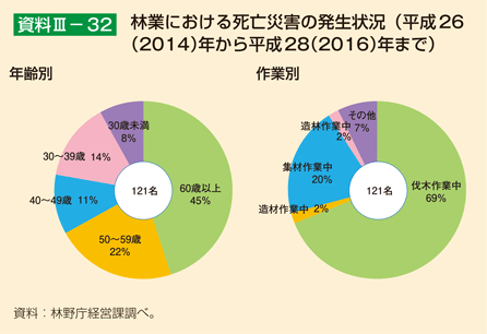 資料III-32 林業における死亡災害の発生状況（平成26（2014）年から平成28（2016）年まで）