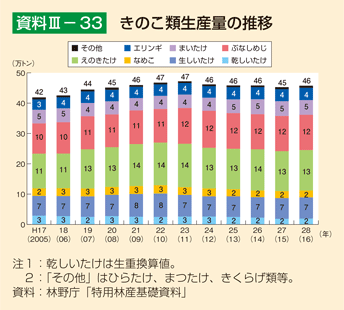 資料III-33 きのこ類生産量の推移