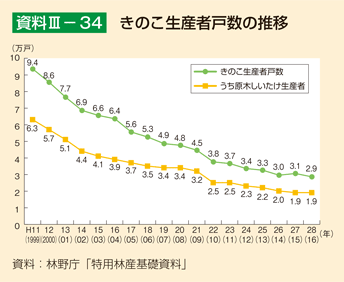 資料III-34 きのこ生産者戸数の推移