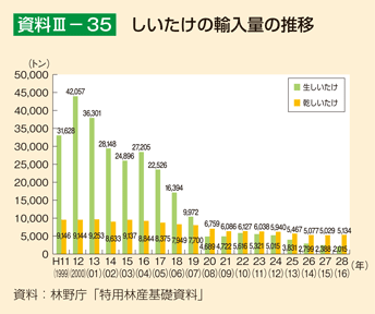 資料III-35 しいたけの輸入量の推移