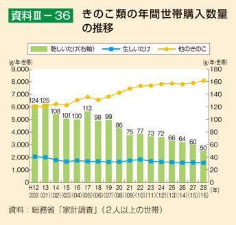 資料III-36 きのこ類の年間世帯購入数量の推移