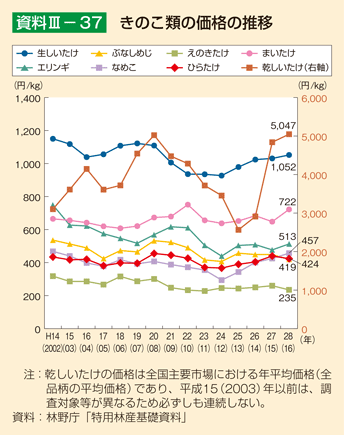 資料III-37 きのこ類の価格の推移