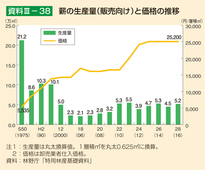 資料III-38 薪の生産量（販売向け）と価格の推移