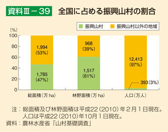 資料III-39 全国に占める振興山村の割合