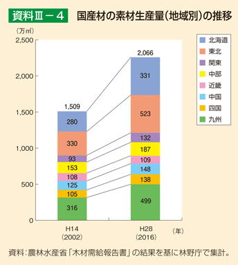 資料III-4 国産材の素材生産量（地域別）の推移