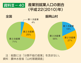 資料III-40 産業別就業人口の割合（平成22（2010）年）