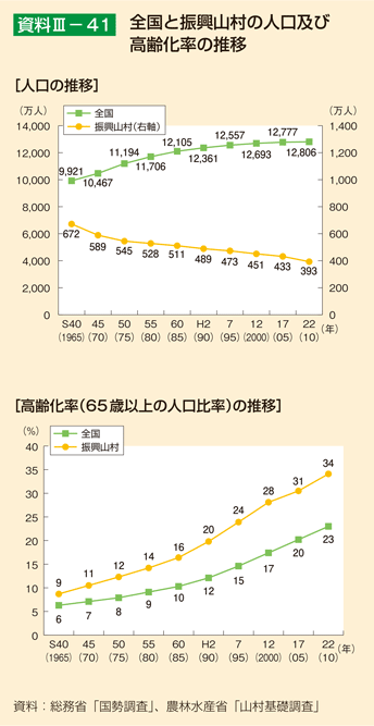 資料III-41 全国と振興山村の人口及び高齢化率の推移